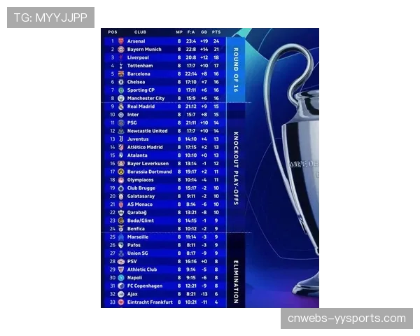 英超球队欧冠表现强势,五支球队进入淘汰赛阶段